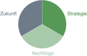 Zukunft.Strategie.Nachfolge